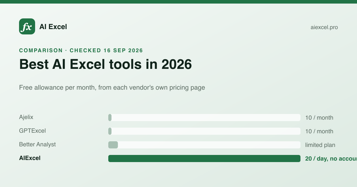 Free monthly allowance of the main AI Excel tools compared