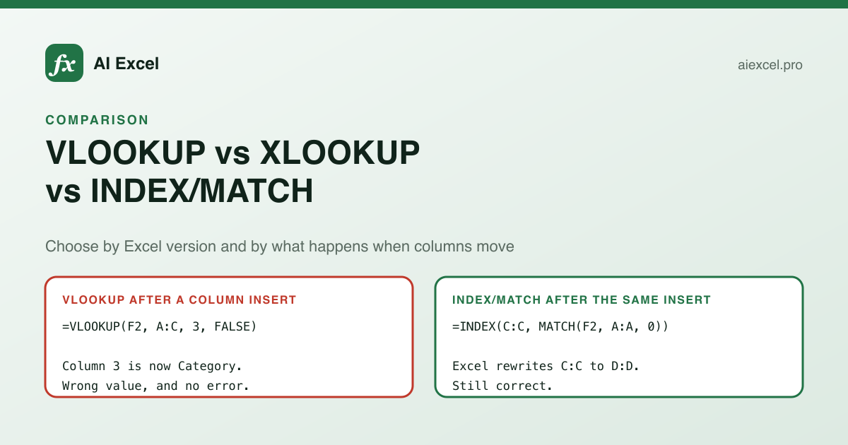 VLOOKUP and INDEX MATCH compared after a column is inserted